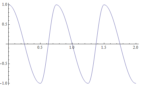 Solution for M = Id, x(0) = 1 and v(0) = 0