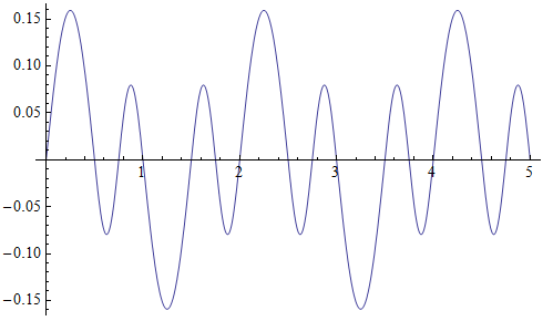 Solution for M = -Id, x(0) = 0 and v(0) = 1
